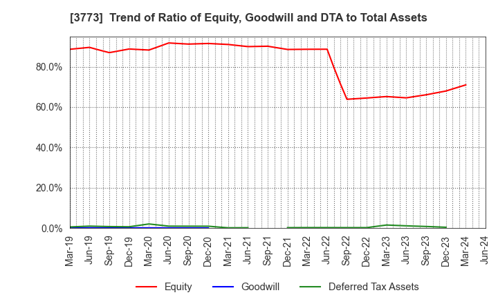 3773 Advanced Media,Inc.: Trend of Ratio of Equity, Goodwill and DTA to Total Assets