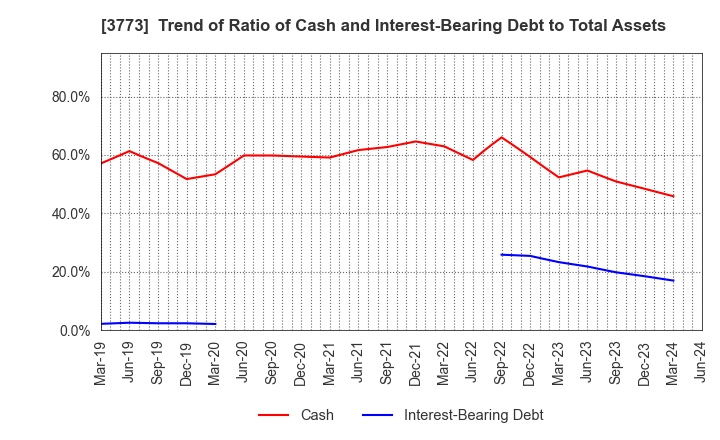 3773 Advanced Media,Inc.: Trend of Ratio of Cash and Interest-Bearing Debt to Total Assets