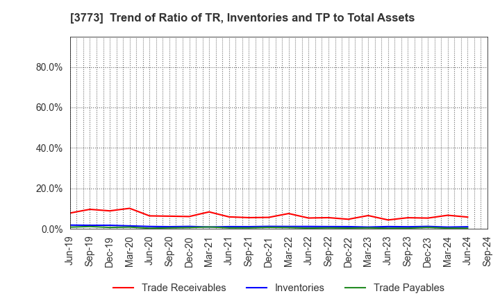 3773 Advanced Media,Inc.: Trend of Ratio of TR, Inventories and TP to Total Assets