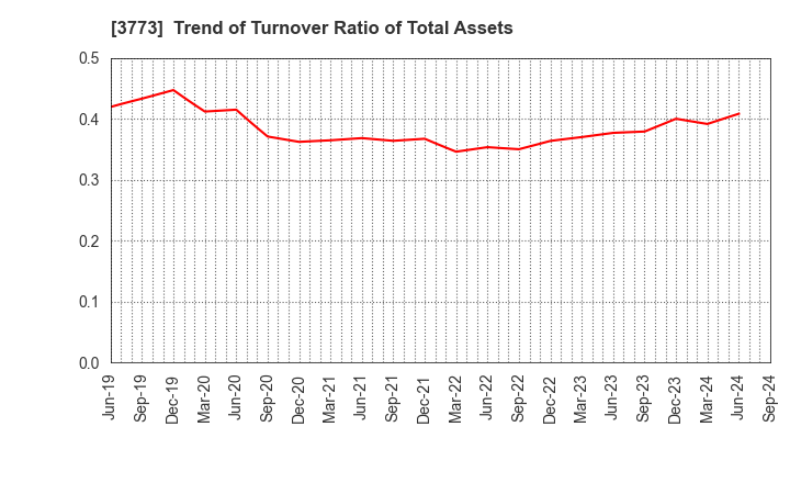 3773 Advanced Media,Inc.: Trend of Turnover Ratio of Total Assets