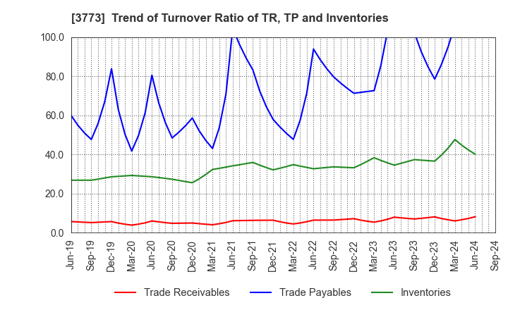 3773 Advanced Media,Inc.: Trend of Turnover Ratio of TR, TP and Inventories