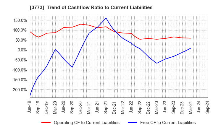 3773 Advanced Media,Inc.: Trend of Cashflow Ratio to Current Liabilities