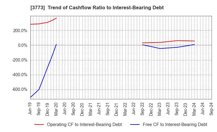 3773 Advanced Media,Inc.: Trend of Cashflow Ratio to Interest-Bearing Debt