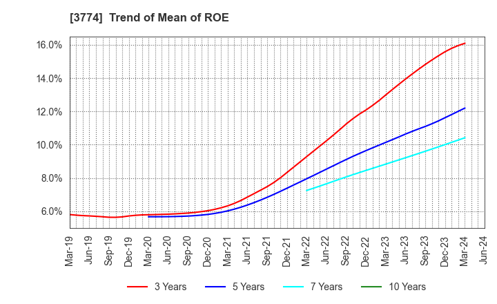 3774 Internet Initiative Japan Inc.: Trend of Mean of ROE