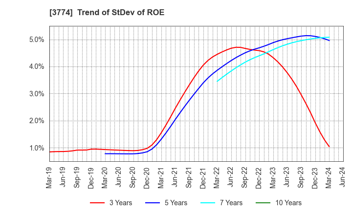 3774 Internet Initiative Japan Inc.: Trend of StDev of ROE