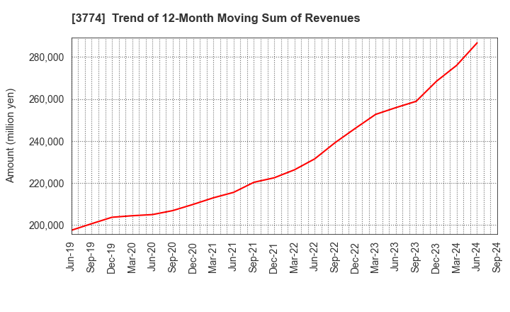 3774 Internet Initiative Japan Inc.: Trend of 12-Month Moving Sum of Revenues