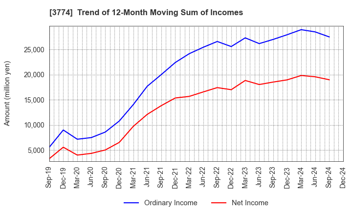 3774 Internet Initiative Japan Inc.: Trend of 12-Month Moving Sum of Incomes