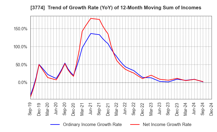 3774 Internet Initiative Japan Inc.: Trend of Growth Rate (YoY) of 12-Month Moving Sum of Incomes