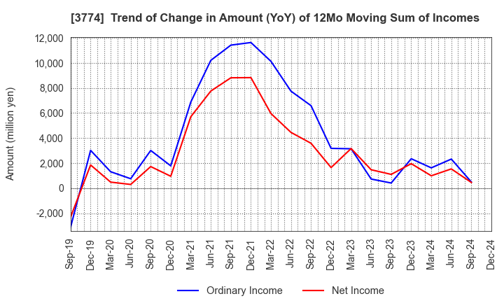 3774 Internet Initiative Japan Inc.: Trend of Change in Amount (YoY) of 12Mo Moving Sum of Incomes