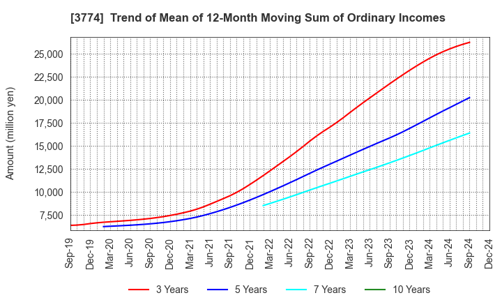 3774 Internet Initiative Japan Inc.: Trend of Mean of 12-Month Moving Sum of Ordinary Incomes