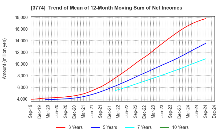 3774 Internet Initiative Japan Inc.: Trend of Mean of 12-Month Moving Sum of Net Incomes