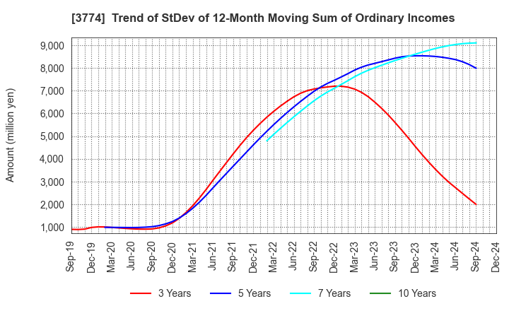 3774 Internet Initiative Japan Inc.: Trend of StDev of 12-Month Moving Sum of Ordinary Incomes