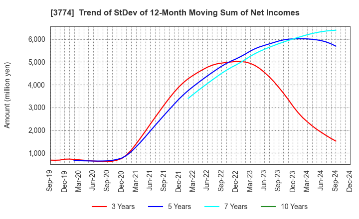 3774 Internet Initiative Japan Inc.: Trend of StDev of 12-Month Moving Sum of Net Incomes