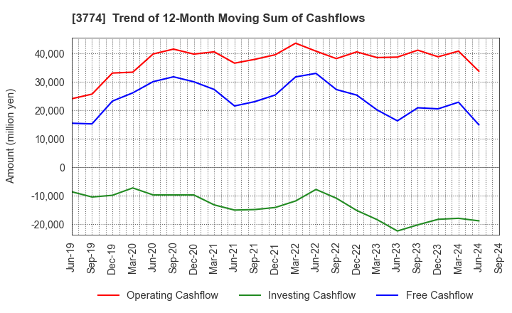 3774 Internet Initiative Japan Inc.: Trend of 12-Month Moving Sum of Cashflows