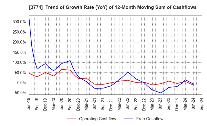 3774 Internet Initiative Japan Inc.: Trend of Growth Rate (YoY) of 12-Month Moving Sum of Cashflows