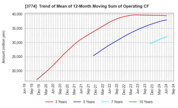 3774 Internet Initiative Japan Inc.: Trend of Mean of 12-Month Moving Sum of Operating CF