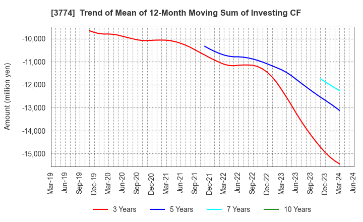 3774 Internet Initiative Japan Inc.: Trend of Mean of 12-Month Moving Sum of Investing CF