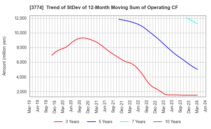 3774 Internet Initiative Japan Inc.: Trend of StDev of 12-Month Moving Sum of Operating CF