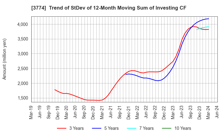 3774 Internet Initiative Japan Inc.: Trend of StDev of 12-Month Moving Sum of Investing CF