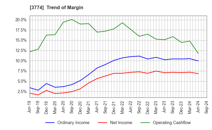 3774 Internet Initiative Japan Inc.: Trend of Margin