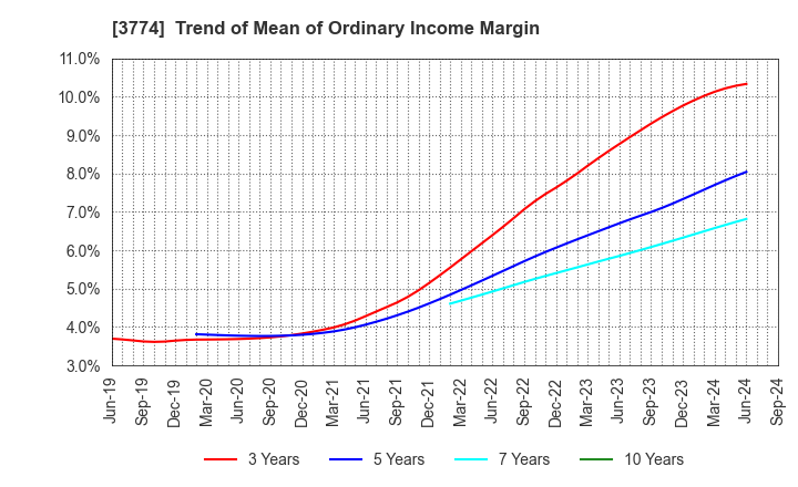 3774 Internet Initiative Japan Inc.: Trend of Mean of Ordinary Income Margin