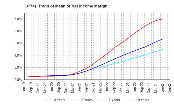 3774 Internet Initiative Japan Inc.: Trend of Mean of Net Income Margin