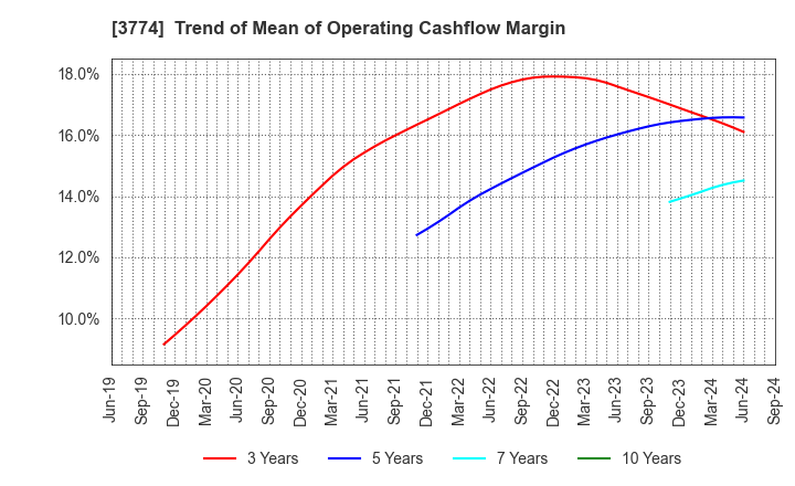 3774 Internet Initiative Japan Inc.: Trend of Mean of Operating Cashflow Margin