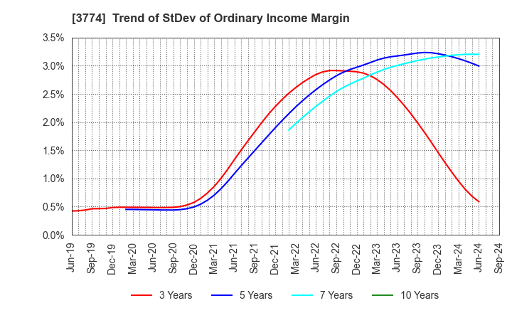 3774 Internet Initiative Japan Inc.: Trend of StDev of Ordinary Income Margin