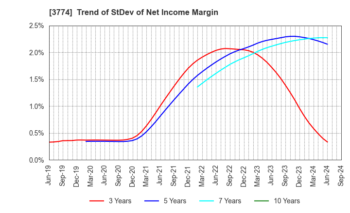 3774 Internet Initiative Japan Inc.: Trend of StDev of Net Income Margin