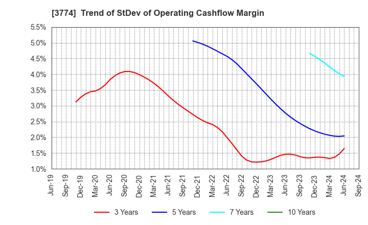 3774 Internet Initiative Japan Inc.: Trend of StDev of Operating Cashflow Margin