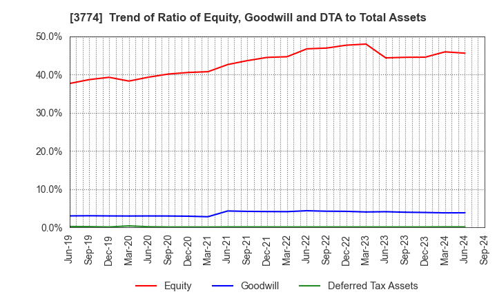 3774 Internet Initiative Japan Inc.: Trend of Ratio of Equity, Goodwill and DTA to Total Assets