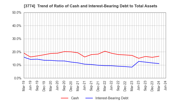 3774 Internet Initiative Japan Inc.: Trend of Ratio of Cash and Interest-Bearing Debt to Total Assets