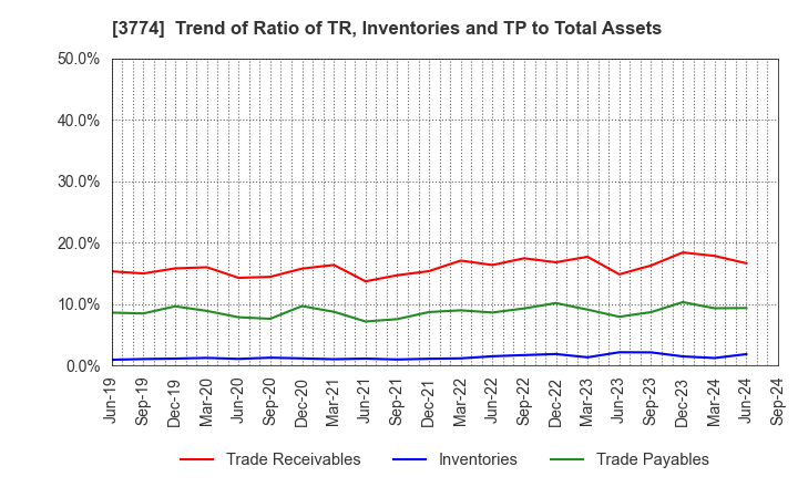 3774 Internet Initiative Japan Inc.: Trend of Ratio of TR, Inventories and TP to Total Assets