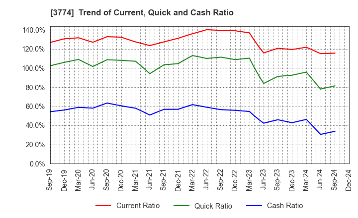 3774 Internet Initiative Japan Inc.: Trend of Current, Quick and Cash Ratio