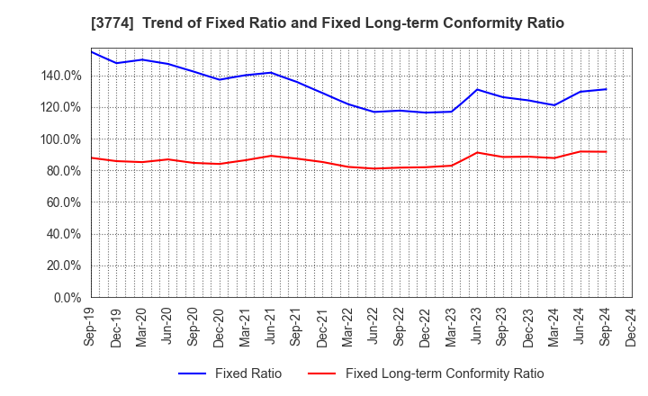 3774 Internet Initiative Japan Inc.: Trend of Fixed Ratio and Fixed Long-term Conformity Ratio