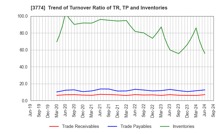 3774 Internet Initiative Japan Inc.: Trend of Turnover Ratio of TR, TP and Inventories