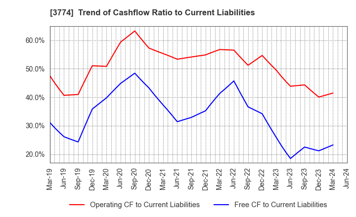 3774 Internet Initiative Japan Inc.: Trend of Cashflow Ratio to Current Liabilities