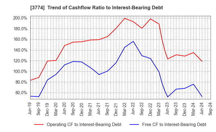 3774 Internet Initiative Japan Inc.: Trend of Cashflow Ratio to Interest-Bearing Debt