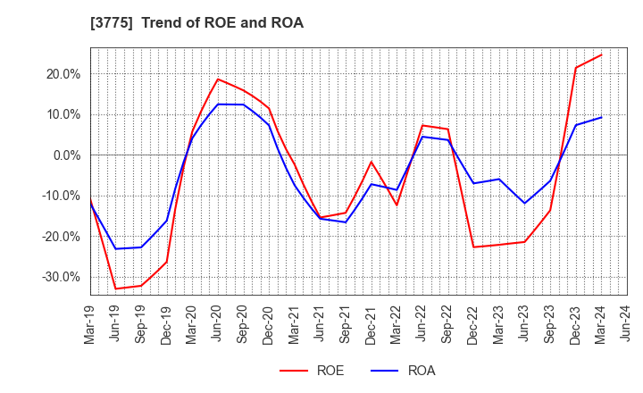 3775 Gaiax Co.Ltd.: Trend of ROE and ROA
