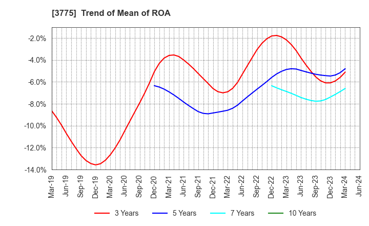 3775 Gaiax Co.Ltd.: Trend of Mean of ROA