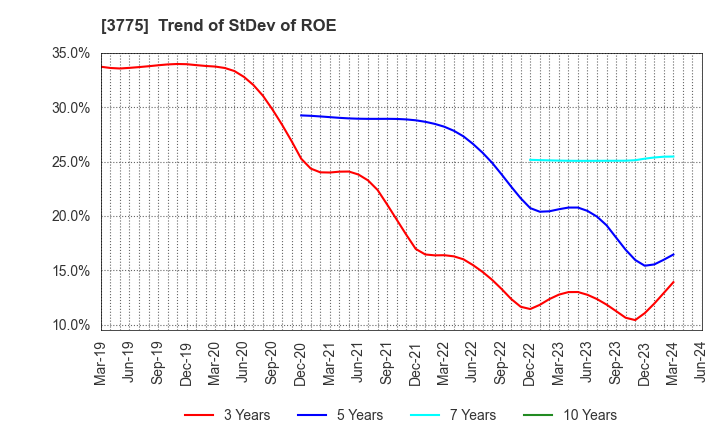 3775 Gaiax Co.Ltd.: Trend of StDev of ROE