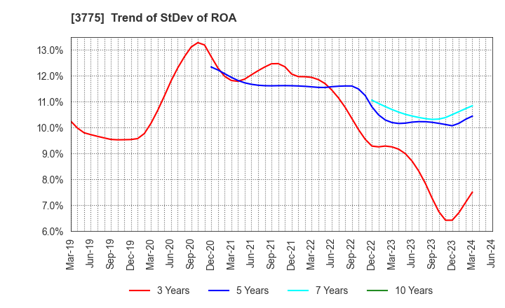 3775 Gaiax Co.Ltd.: Trend of StDev of ROA