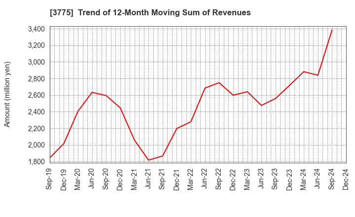 3775 Gaiax Co.Ltd.: Trend of 12-Month Moving Sum of Revenues