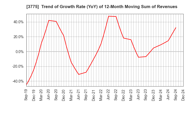 3775 Gaiax Co.Ltd.: Trend of Growth Rate (YoY) of 12-Month Moving Sum of Revenues