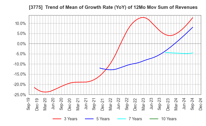 3775 Gaiax Co.Ltd.: Trend of Mean of Growth Rate (YoY) of 12Mo Mov Sum of Revenues