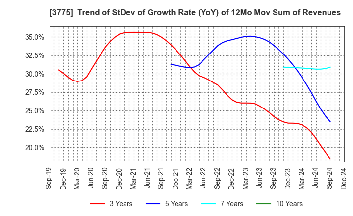 3775 Gaiax Co.Ltd.: Trend of StDev of Growth Rate (YoY) of 12Mo Mov Sum of Revenues