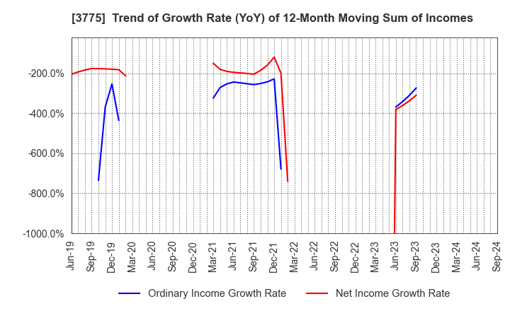 3775 Gaiax Co.Ltd.: Trend of Growth Rate (YoY) of 12-Month Moving Sum of Incomes