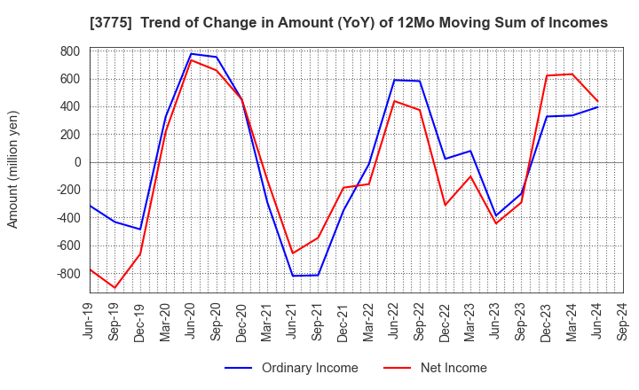 3775 Gaiax Co.Ltd.: Trend of Change in Amount (YoY) of 12Mo Moving Sum of Incomes