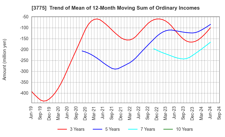 3775 Gaiax Co.Ltd.: Trend of Mean of 12-Month Moving Sum of Ordinary Incomes