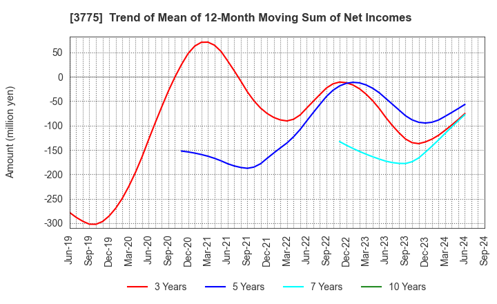 3775 Gaiax Co.Ltd.: Trend of Mean of 12-Month Moving Sum of Net Incomes